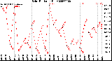 Milwaukee Weather Solar Radiation<br>Daily