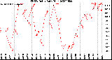 Milwaukee Weather THSW Index<br>Daily High