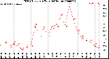 Milwaukee Weather THSW Index<br>per Hour<br>(24 Hours)