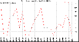 Milwaukee Weather Wind Direction<br>(By Day)