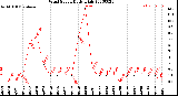 Milwaukee Weather Wind Speed<br>Daily High