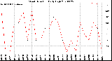 Milwaukee Weather Wind Direction<br>Daily High