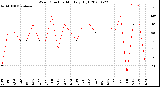 Milwaukee Weather Wind Direction<br>Monthly High