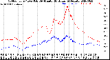 Milwaukee Weather Outdoor Temp / Dew Point<br>by Minute<br>(24 Hours) (Alternate)