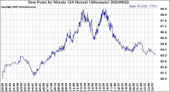 Milwaukee Weather Dew Point<br>by Minute<br>(24 Hours) (Alternate)