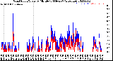 Milwaukee Weather Wind Speed/Gusts<br>by Minute<br>(24 Hours) (Alternate)