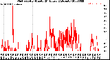 Milwaukee Weather Wind Speed<br>by Minute<br>(24 Hours) (Alternate)