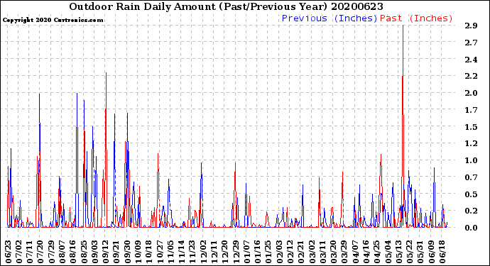 Milwaukee Weather Outdoor Rain<br>Daily Amount<br>(Past/Previous Year)