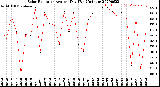 Milwaukee Weather Solar Radiation<br>Avg per Day W/m2/minute