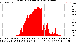 Milwaukee Weather Solar Radiation<br>per Minute<br>(24 Hours)