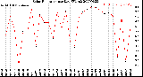 Milwaukee Weather Solar Radiation<br>per Day KW/m2