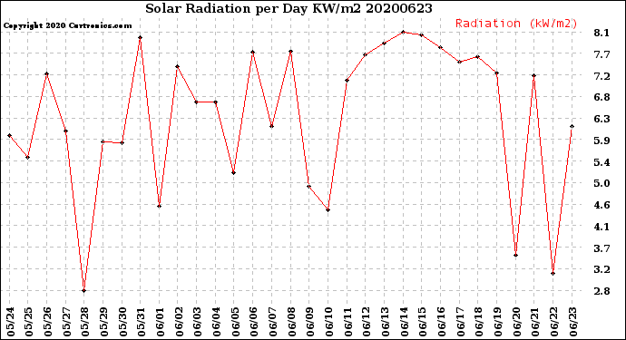 Milwaukee Weather Solar Radiation<br>per Day KW/m2