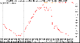 Milwaukee Weather Outdoor Temperature<br>vs Heat Index<br>per Minute<br>(24 Hours)