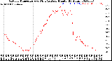 Milwaukee Weather Outdoor Temperature<br>vs Wind Chill<br>per Minute<br>(24 Hours)