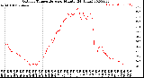 Milwaukee Weather Outdoor Temperature<br>per Minute<br>(24 Hours)