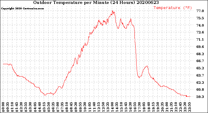 Milwaukee Weather Outdoor Temperature<br>per Minute<br>(24 Hours)