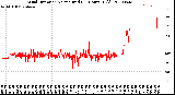 Milwaukee Weather Wind Direction<br>Normalized<br>(24 Hours) (Old)