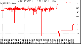 Milwaukee Weather Wind Direction<br>(24 Hours) (Raw)