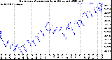 Milwaukee Weather Barometric Pressure<br>per Hour<br>(24 Hours)