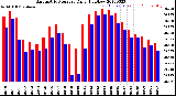 Milwaukee Weather Barometric Pressure<br>Daily High/Low