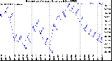 Milwaukee Weather Barometric Pressure<br>Daily High