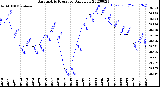 Milwaukee Weather Barometric Pressure<br>Daily Low