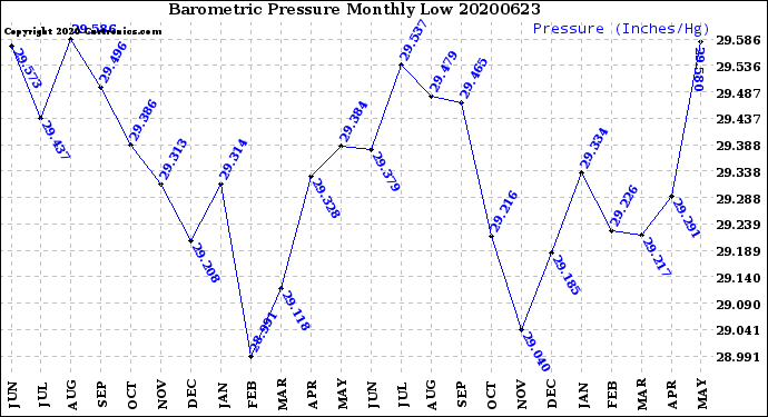 Milwaukee Weather Barometric Pressure<br>Monthly Low