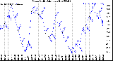 Milwaukee Weather Wind Chill<br>Daily Low