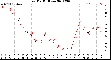 Milwaukee Weather Dew Point<br>(24 Hours)