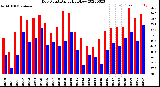 Milwaukee Weather Dew Point<br>Daily High/Low