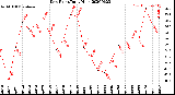 Milwaukee Weather Dew Point<br>Daily High