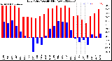 Milwaukee Weather Dew Point<br>Monthly High/Low