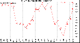 Milwaukee Weather Dew Point<br>Monthly High