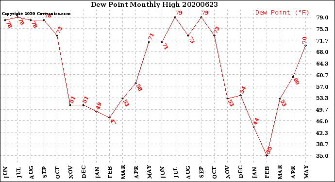 Milwaukee Weather Dew Point<br>Monthly High