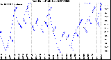 Milwaukee Weather Dew Point<br>Daily Low