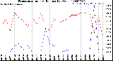 Milwaukee Weather Evapotranspiration<br>vs Rain per Day<br>(Inches)