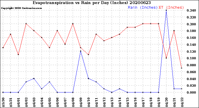 Milwaukee Weather Evapotranspiration<br>vs Rain per Day<br>(Inches)