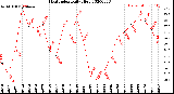 Milwaukee Weather Heat Index<br>Daily High