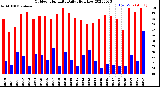 Milwaukee Weather Outdoor Humidity<br>Daily High/Low