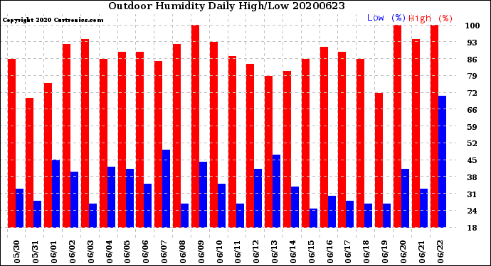 Milwaukee Weather Outdoor Humidity<br>Daily High/Low