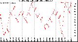 Milwaukee Weather Outdoor Humidity<br>Daily High