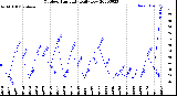 Milwaukee Weather Outdoor Humidity<br>Daily Low