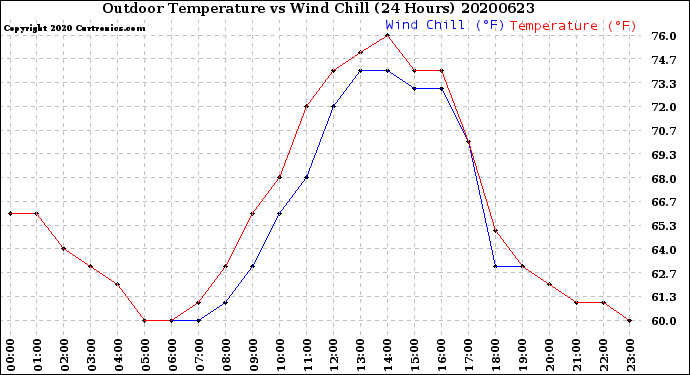 Milwaukee Weather Outdoor Temperature<br>vs Wind Chill<br>(24 Hours)