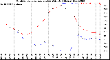 Milwaukee Weather Outdoor Temperature<br>vs Dew Point<br>(24 Hours)