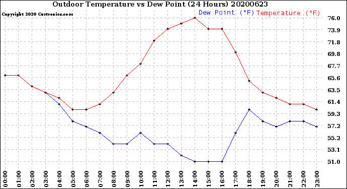 Milwaukee Weather Outdoor Temperature<br>vs Dew Point<br>(24 Hours)