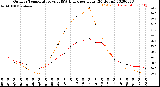 Milwaukee Weather Outdoor Temperature<br>vs THSW Index<br>per Hour<br>(24 Hours)