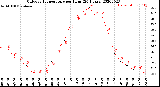 Milwaukee Weather Outdoor Temperature<br>per Hour<br>(24 Hours)