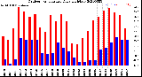 Milwaukee Weather Outdoor Temperature<br>Daily High/Low