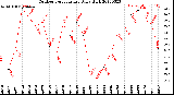 Milwaukee Weather Outdoor Temperature<br>Daily High