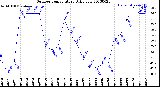 Milwaukee Weather Outdoor Temperature<br>Daily Low